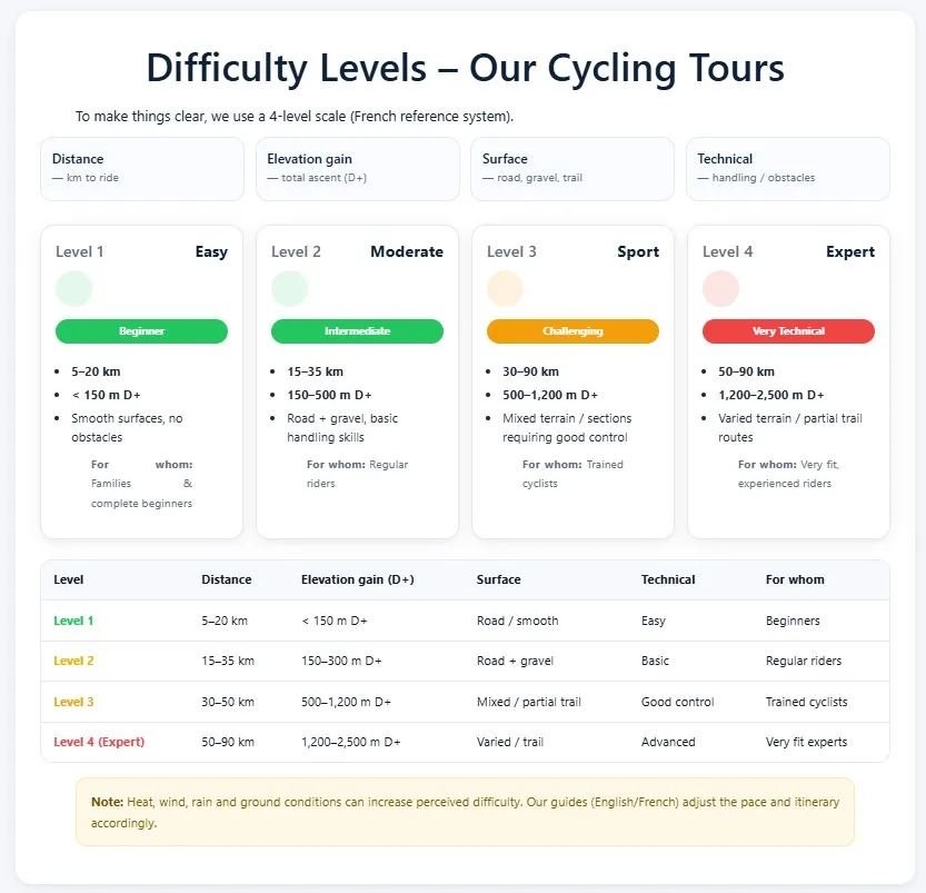 Information about difficulty level of the rides